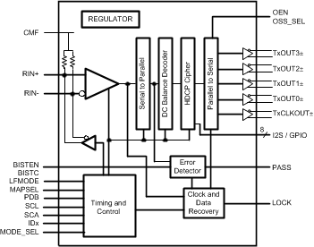 DS90UH928Q-Q1 BLOCK_DIAGRAM.gif