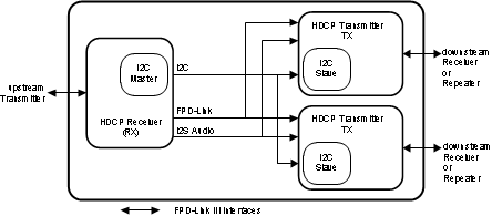 DS90UH928Q-Q1 HDCP_Repeater.gif