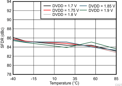 ADC34J22 ADC34J23 ADC34J24 ADC34J25 C027_SBAS669.gif