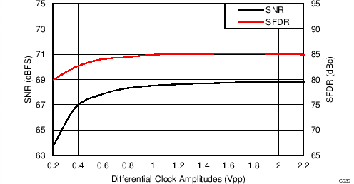 ADC34J22 ADC34J23 ADC34J24 ADC34J25 C030_BAS669.png