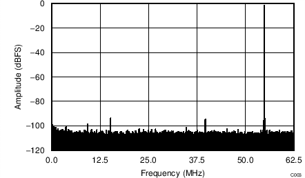 ADC34J22 ADC34J23 ADC34J24 ADC34J25 C103_BAS669.png