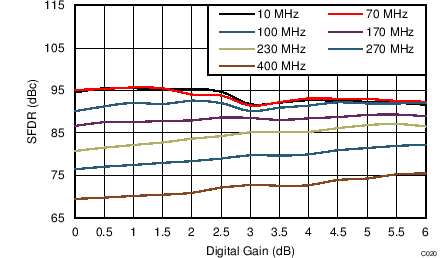 ADC34J22 ADC34J23 ADC34J24 ADC34J25 C220_BAS669.png