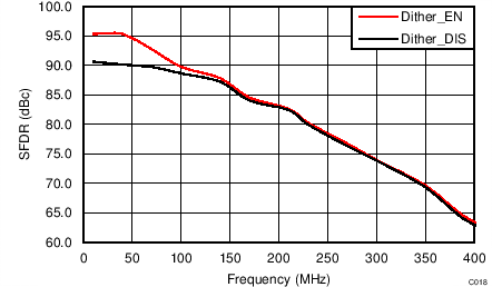 ADC34J22 ADC34J23 ADC34J24 ADC34J25 C318_BAD669.png