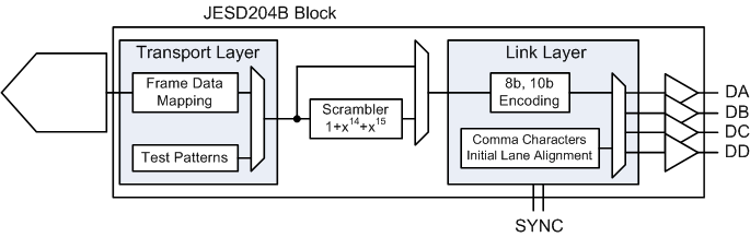 ADC34J22 ADC34J23 ADC34J24 ADC34J25 JESD204B_Blck_BAS664.gif