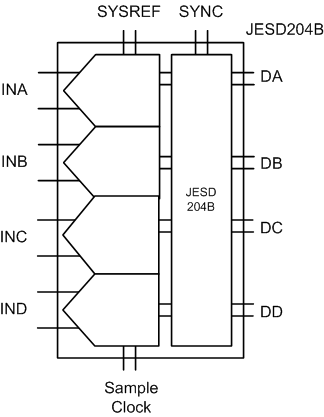 ADC34J22 ADC34J23 ADC34J24 ADC34J25 JESD204B_Intrfc_BAS664.gif
