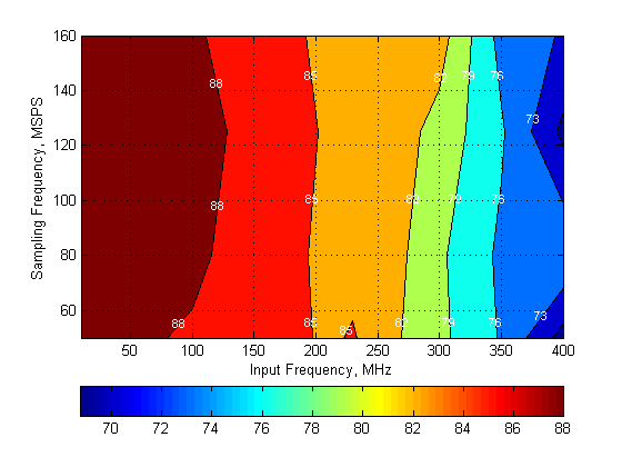 ADC34J22 ADC34J23 ADC34J24 ADC34J25 SFDR_6dB_BAS669.png