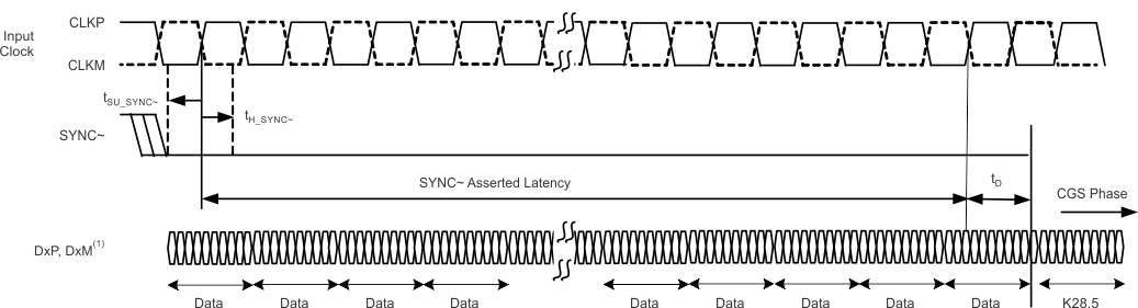 ADC34J22 ADC34J23 ADC34J24 ADC34J25 tim_sync_cgs_bas669.gif