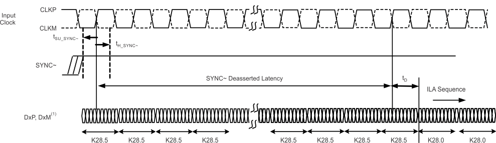 ADC34J22 ADC34J23 ADC34J24 ADC34J25 tim_sync_ilas_bas669.gif