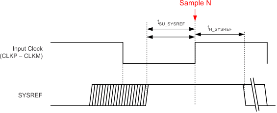 ADC34J22 ADC34J23 ADC34J24 ADC34J25 tim_sysref_subclass1_bas669.gif