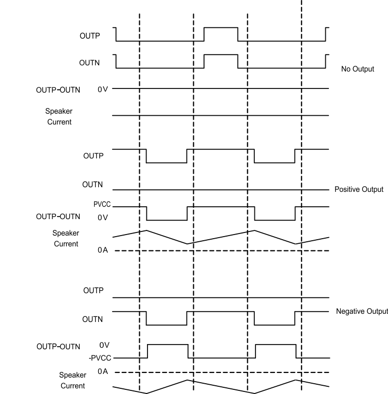 TAS5766M TAS5768M 1SPW_mode_modulation_los708.gif