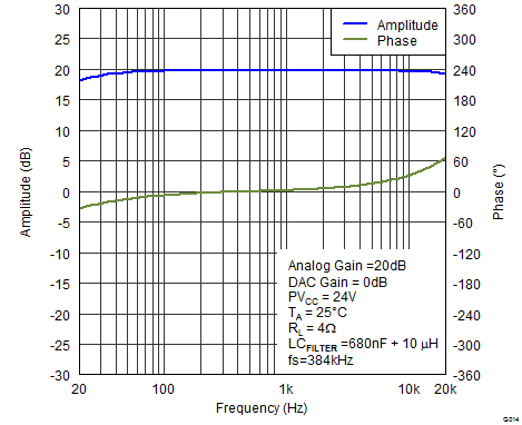 TAS5766M TAS5768M G014_Gain_Phase_384k_24V_4R_1W.png