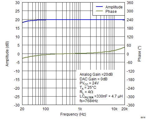 TAS5766M TAS5768M G015_Gain_Phase_768k_24V_4R_1W.png