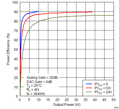 TAS5766M TAS5768M G019_EffvPo_6V12V24V_4R_384k.png