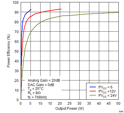 TAS5766M TAS5768M G020_EffvPo_6V12V24V_8R_768k.png