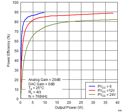 TAS5766M TAS5768M G021_EffvPo_6V12V24V_4R_768k.png