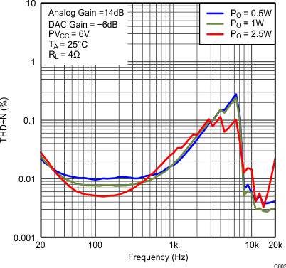 TAS5766M TAS5768M fig001_SLAS965.gif