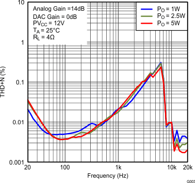 TAS5766M TAS5768M fig003_SLAS965.gif