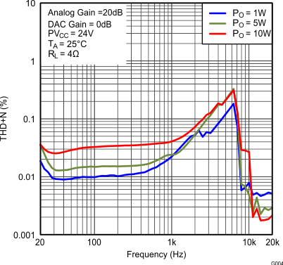 TAS5766M TAS5768M fig004_SLAS965.gif