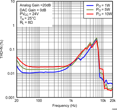 TAS5766M TAS5768M fig005_SLAS965.gif