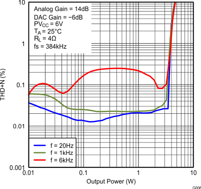 TAS5766M TAS5768M fig006_SLAS965.gif