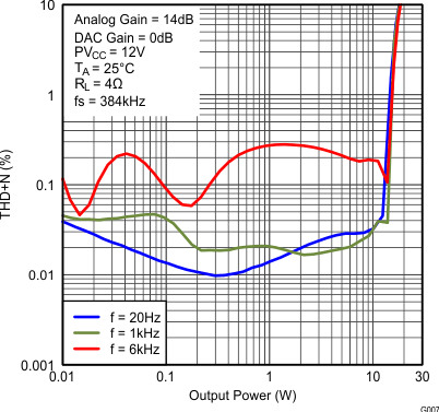 TAS5766M TAS5768M fig007_SLAS965.gif