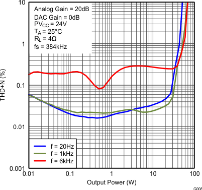 TAS5766M TAS5768M fig008_SLAS965.gif