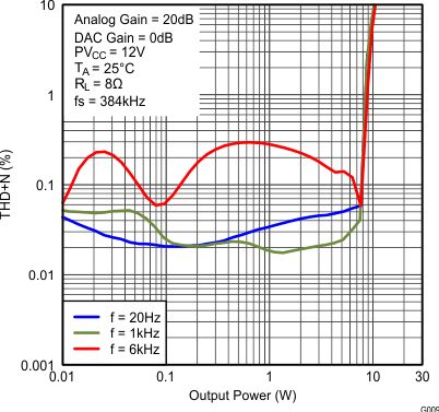 TAS5766M TAS5768M fig009_SLAS965.gif