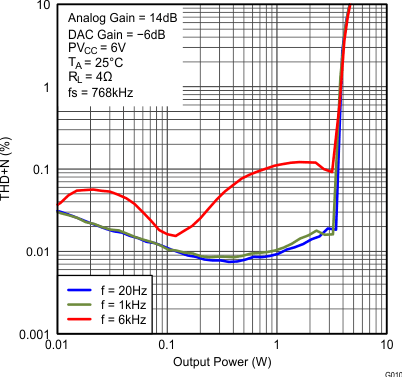 TAS5766M TAS5768M fig010_SLAS965.gif