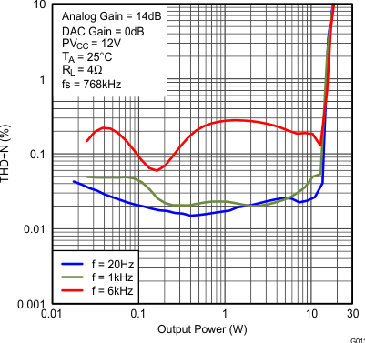 TAS5766M TAS5768M fig011_SLAS965.gif