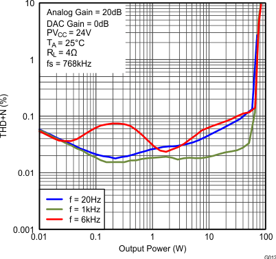 TAS5766M TAS5768M fig012_SLAS965.gif