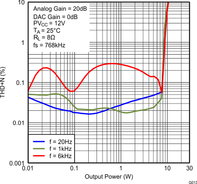 TAS5766M TAS5768M fig013_SLAS965.gif