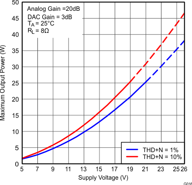 TAS5766M TAS5768M fig016_SLAS965.gif