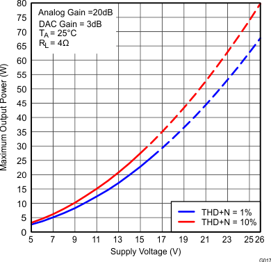 TAS5766M TAS5768M fig017_SLAS965.gif