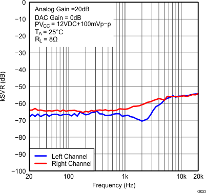 TAS5766M TAS5768M fig023_SLAS965.gif