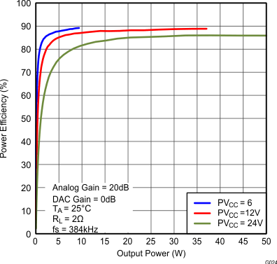 TAS5766M TAS5768M fig024_SLAS965.gif