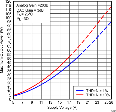 TAS5766M TAS5768M fig025_SLAS965.gif