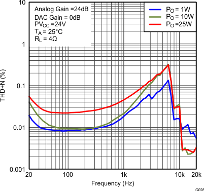 TAS5766M TAS5768M fig027_SLAS965.gif