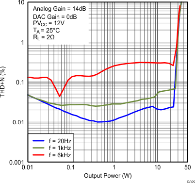 TAS5766M TAS5768M fig028_SLAS965.gif