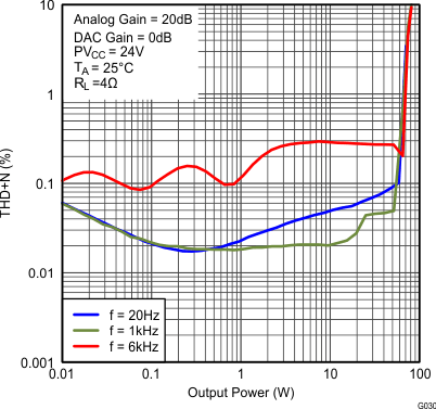 TAS5766M TAS5768M fig029_SLAS965.gif