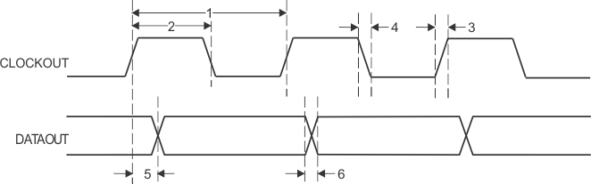 AM4372 AM4376 AM4377 AM4378 AM4379 PRU_shift_out_timing_sprs851.gif