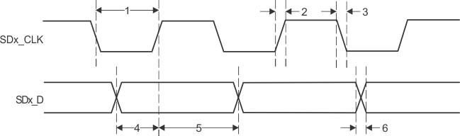 AM4372 AM4376 AM4377 AM4378 AM4379 PRU_sigma_delta_siming_SD_CLK_rising_active_edge_sprs851.gif