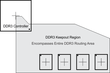 AM4372 AM4376 AM4377 AM4378 AM4379 ddr3_keepout_sprs851.gif