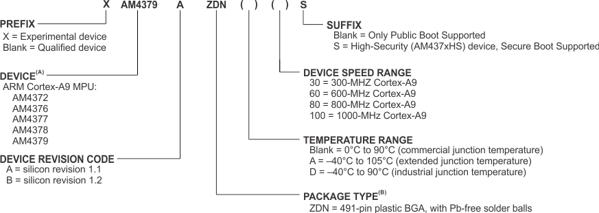 AM4372 AM4376 AM4377 AM4378 AM4379 dev_nomen_sprs851.gif