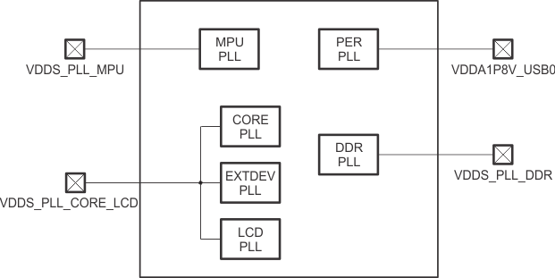 AM4372 AM4376 AM4377 AM4378 AM4379 dpll_ps_connect_sprs851.gif