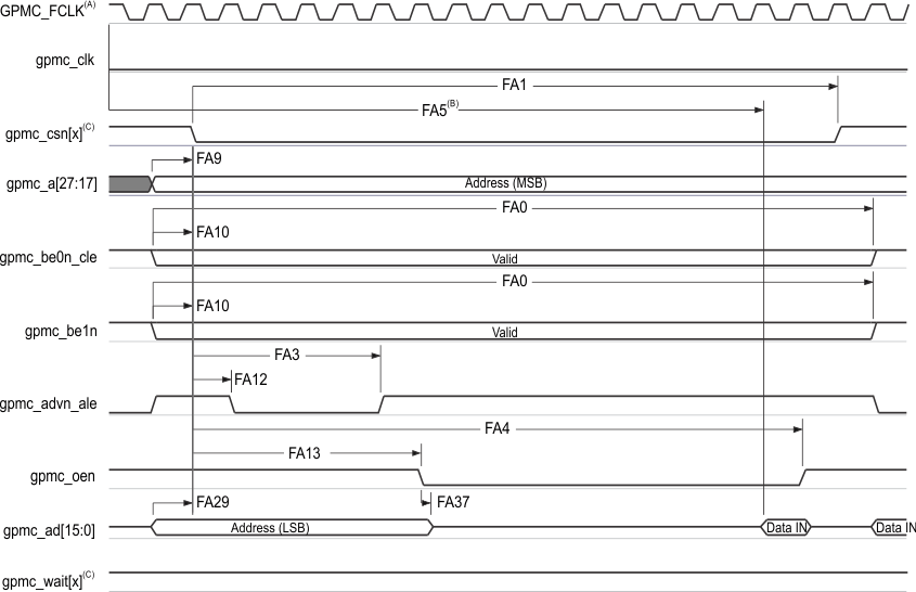 AM4372 AM4376 AM4377 AM4378 AM4379 gpmc10_sprs851.gif