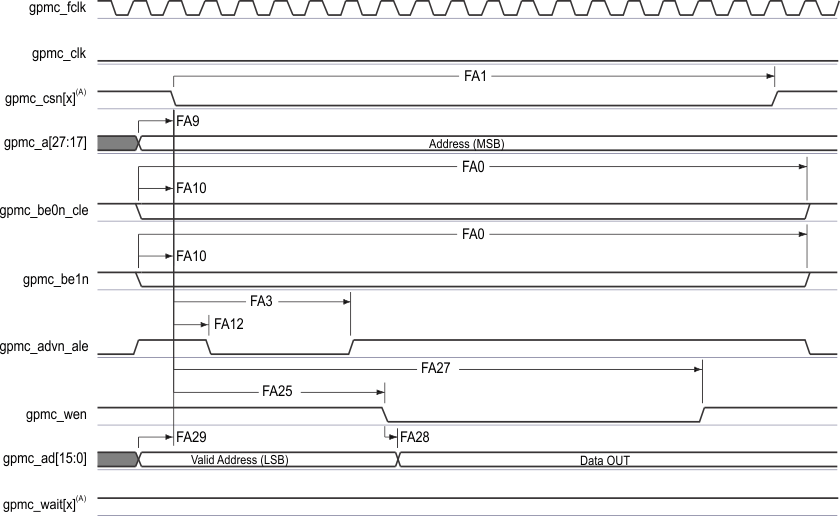 AM4372 AM4376 AM4377 AM4378 AM4379 gpmc11_sprs851.gif