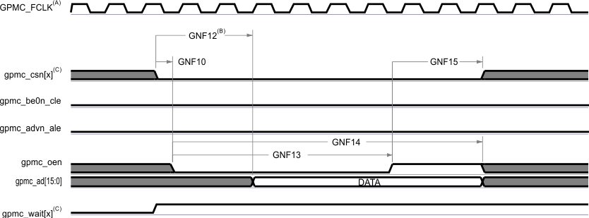 AM4372 AM4376 AM4377 AM4378 AM4379 gpmc14_sprs851.gif