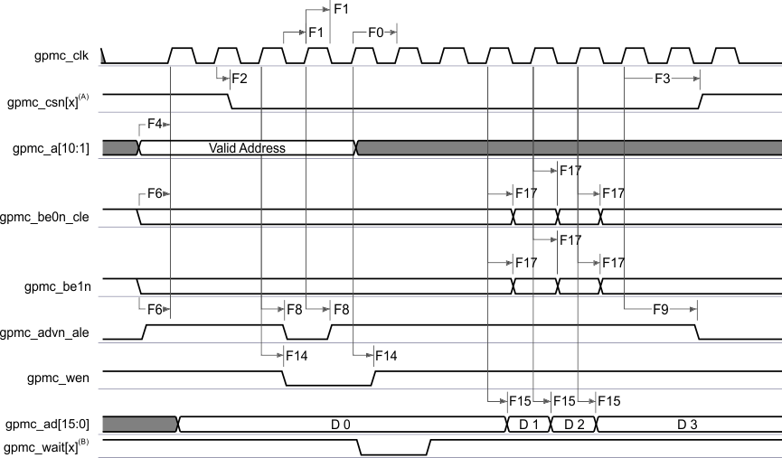 AM4372 AM4376 AM4377 AM4378 AM4379 gpmc3_sprs851.gif