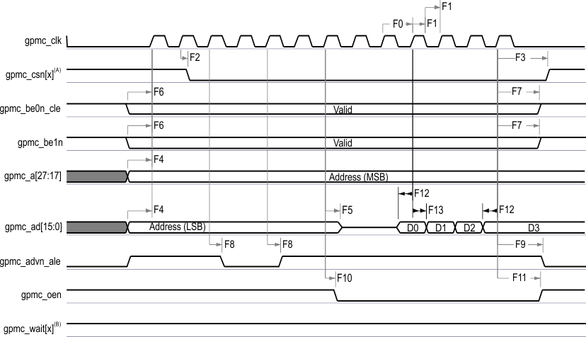 AM4372 AM4376 AM4377 AM4378 AM4379 gpmc4_sprs851.gif