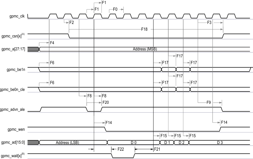 AM4372 AM4376 AM4377 AM4378 AM4379 gpmc5_sprs851.gif